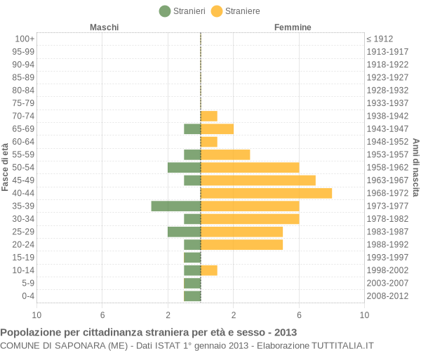 Grafico cittadini stranieri - Saponara 2013