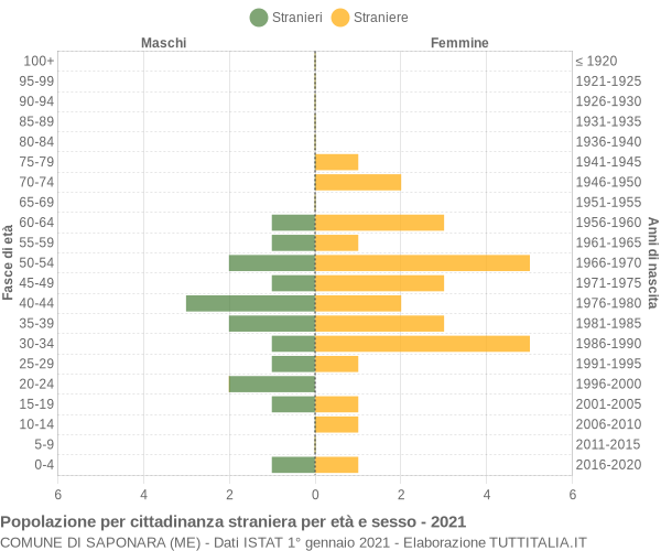 Grafico cittadini stranieri - Saponara 2021