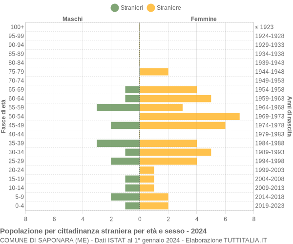 Grafico cittadini stranieri - Saponara 2024