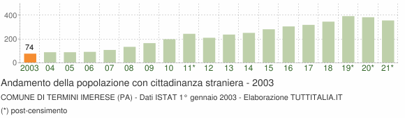 Grafico andamento popolazione stranieri Comune di Termini Imerese (PA)