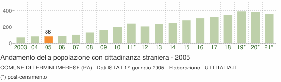 Grafico andamento popolazione stranieri Comune di Termini Imerese (PA)