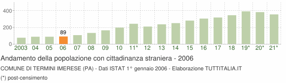 Grafico andamento popolazione stranieri Comune di Termini Imerese (PA)