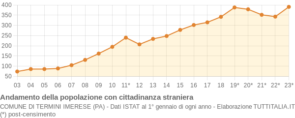 Andamento popolazione stranieri Comune di Termini Imerese (PA)