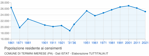 Grafico andamento storico popolazione Comune di Termini Imerese (PA)