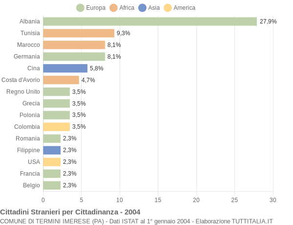 Grafico cittadinanza stranieri - Termini Imerese 2004