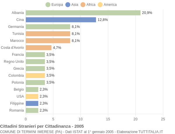 Grafico cittadinanza stranieri - Termini Imerese 2005