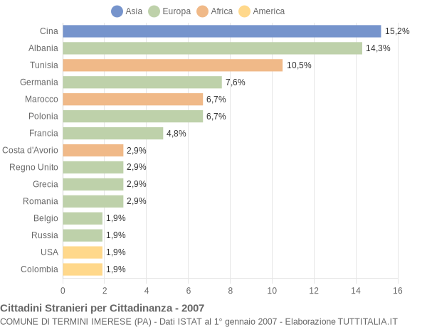 Grafico cittadinanza stranieri - Termini Imerese 2007