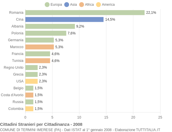Grafico cittadinanza stranieri - Termini Imerese 2008