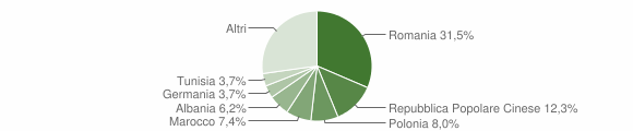 Grafico cittadinanza stranieri - Termini Imerese 2009