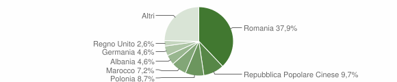 Grafico cittadinanza stranieri - Termini Imerese 2010