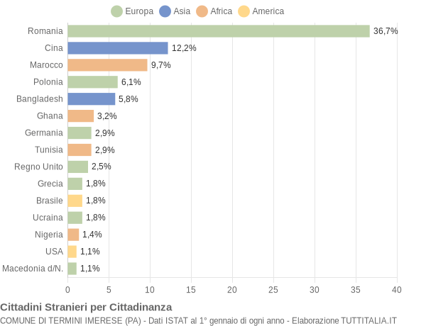 Grafico cittadinanza stranieri - Termini Imerese 2015