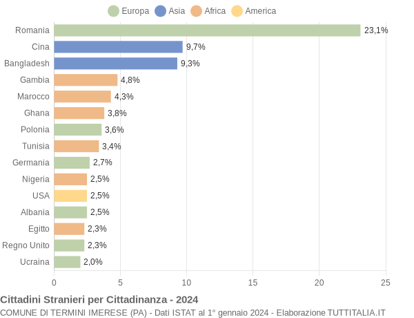 Grafico cittadinanza stranieri - Termini Imerese 2024