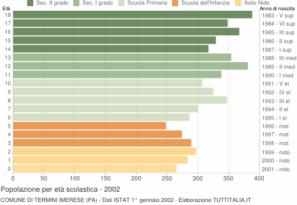 Grafico Popolazione in età scolastica - Termini Imerese 2002