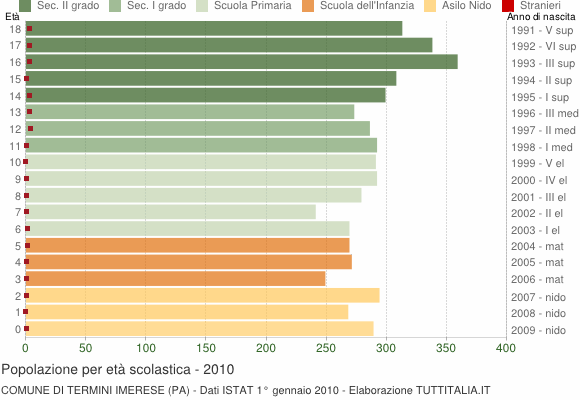 Grafico Popolazione in età scolastica - Termini Imerese 2010
