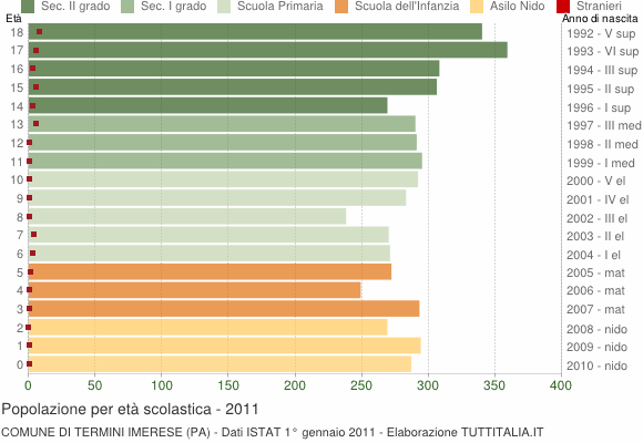 Grafico Popolazione in età scolastica - Termini Imerese 2011