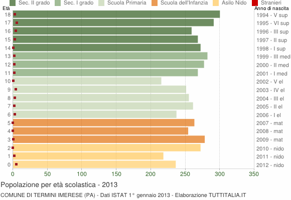 Grafico Popolazione in età scolastica - Termini Imerese 2013