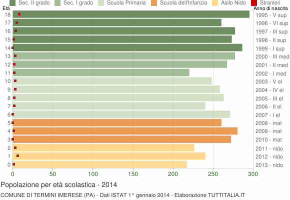 Grafico Popolazione in età scolastica - Termini Imerese 2014