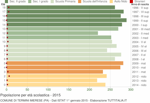 Grafico Popolazione in età scolastica - Termini Imerese 2015