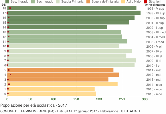 Grafico Popolazione in età scolastica - Termini Imerese 2017