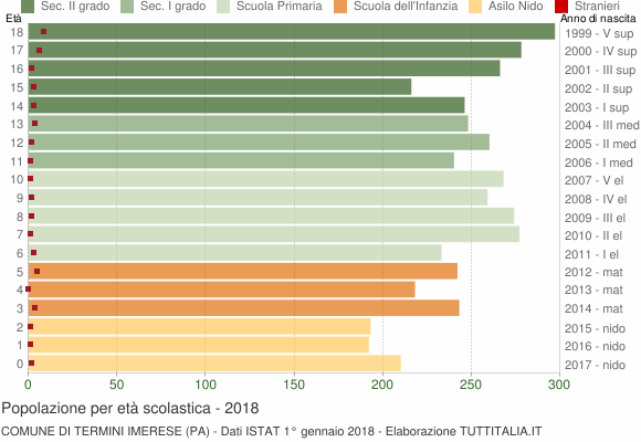 Grafico Popolazione in età scolastica - Termini Imerese 2018