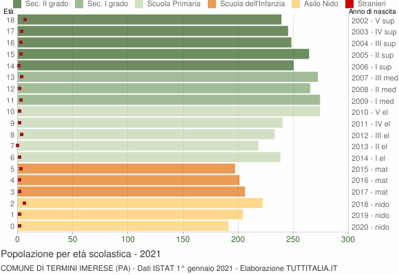 Grafico Popolazione in età scolastica - Termini Imerese 2021
