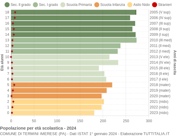 Grafico Popolazione in età scolastica - Termini Imerese 2024