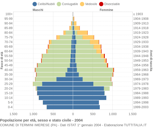 Grafico Popolazione per età, sesso e stato civile Comune di Termini Imerese (PA)