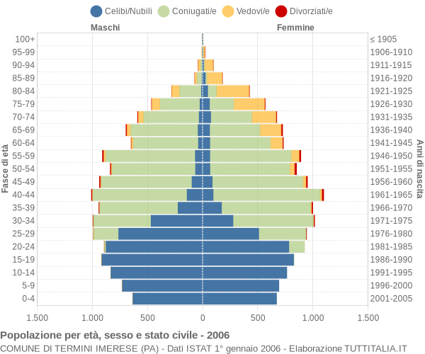 Grafico Popolazione per età, sesso e stato civile Comune di Termini Imerese (PA)