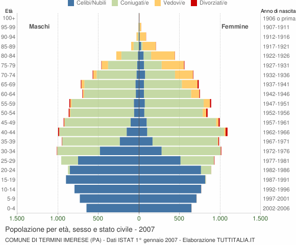 Grafico Popolazione per età, sesso e stato civile Comune di Termini Imerese (PA)