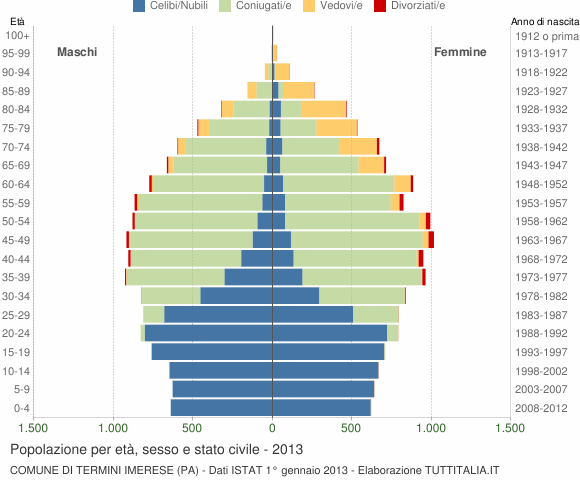 Grafico Popolazione per età, sesso e stato civile Comune di Termini Imerese (PA)
