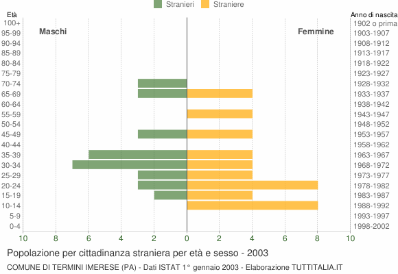 Grafico cittadini stranieri - Termini Imerese 2003
