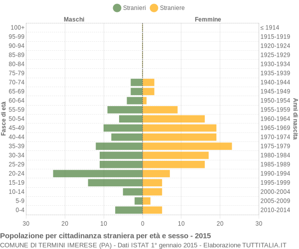 Grafico cittadini stranieri - Termini Imerese 2015