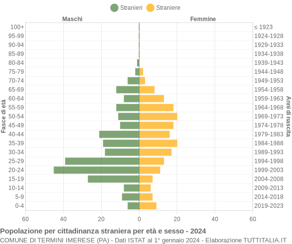 Grafico cittadini stranieri - Termini Imerese 2024