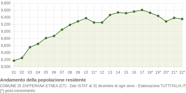 Andamento popolazione Comune di Zafferana Etnea (CT)