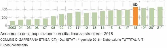 Grafico andamento popolazione stranieri Comune di Zafferana Etnea (CT)