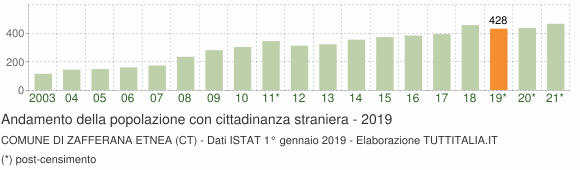 Grafico andamento popolazione stranieri Comune di Zafferana Etnea (CT)