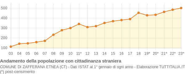 Andamento popolazione stranieri Comune di Zafferana Etnea (CT)