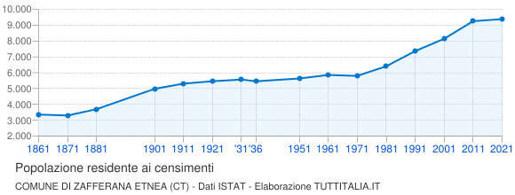 Grafico andamento storico popolazione Comune di Zafferana Etnea (CT)