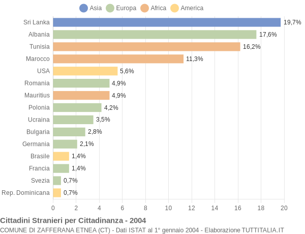 Grafico cittadinanza stranieri - Zafferana Etnea 2004