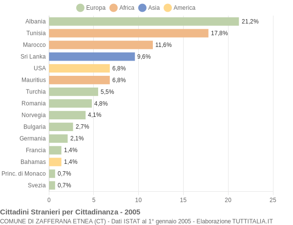 Grafico cittadinanza stranieri - Zafferana Etnea 2005