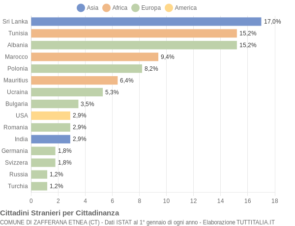 Grafico cittadinanza stranieri - Zafferana Etnea 2007