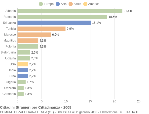 Grafico cittadinanza stranieri - Zafferana Etnea 2008