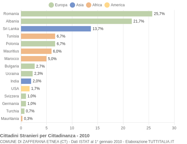 Grafico cittadinanza stranieri - Zafferana Etnea 2010