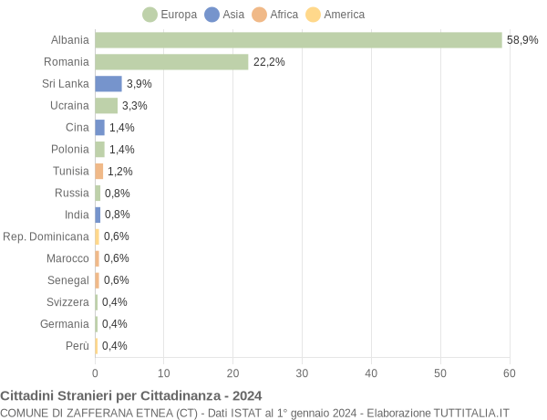 Grafico cittadinanza stranieri - Zafferana Etnea 2024