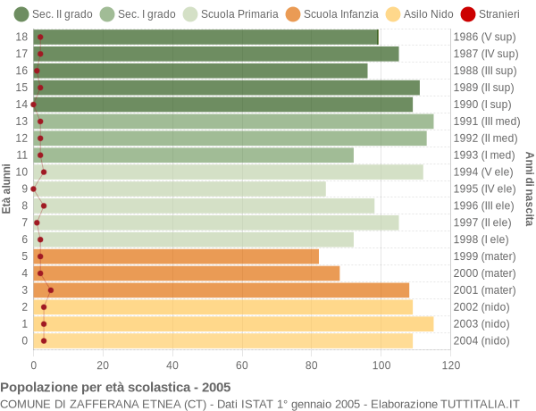 Grafico Popolazione in età scolastica - Zafferana Etnea 2005