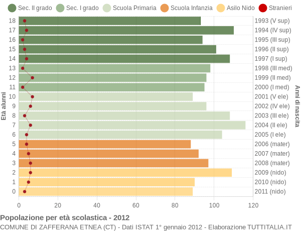 Grafico Popolazione in età scolastica - Zafferana Etnea 2012