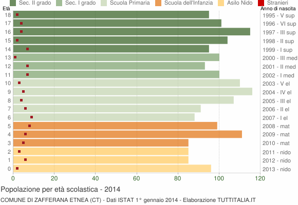 Grafico Popolazione in età scolastica - Zafferana Etnea 2014