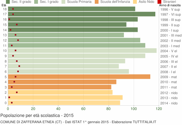 Grafico Popolazione in età scolastica - Zafferana Etnea 2015