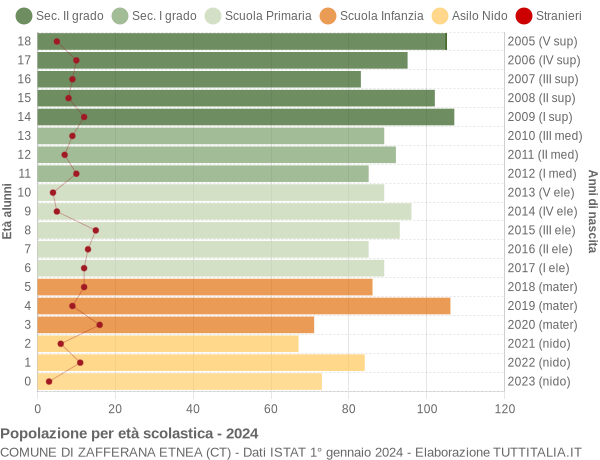 Grafico Popolazione in età scolastica - Zafferana Etnea 2024