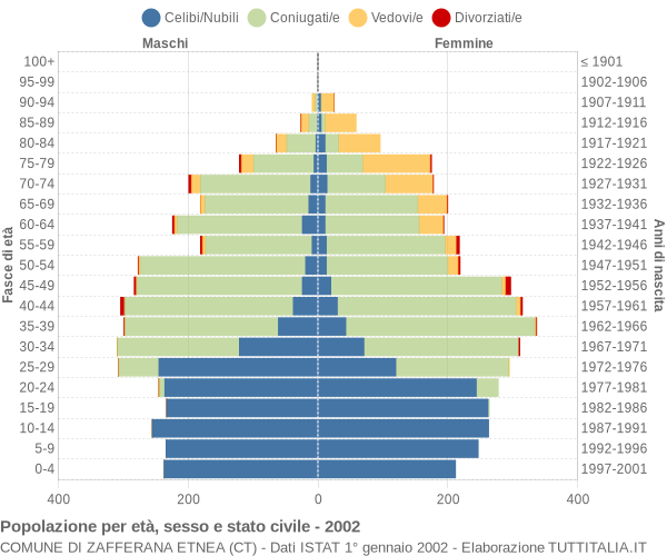 Grafico Popolazione per età, sesso e stato civile Comune di Zafferana Etnea (CT)